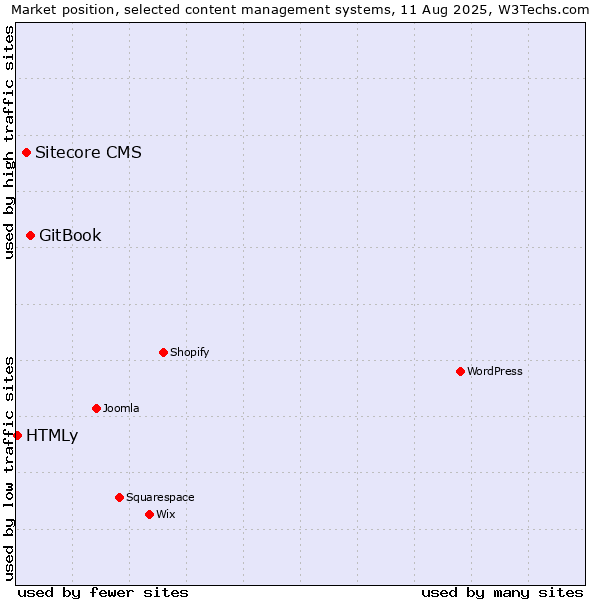 Market position of GitBook vs. Sitecore CMS vs. HTMLy
