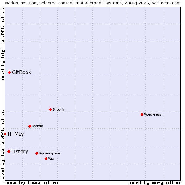 Market position of GitBook vs. Tistory vs. HTMLy