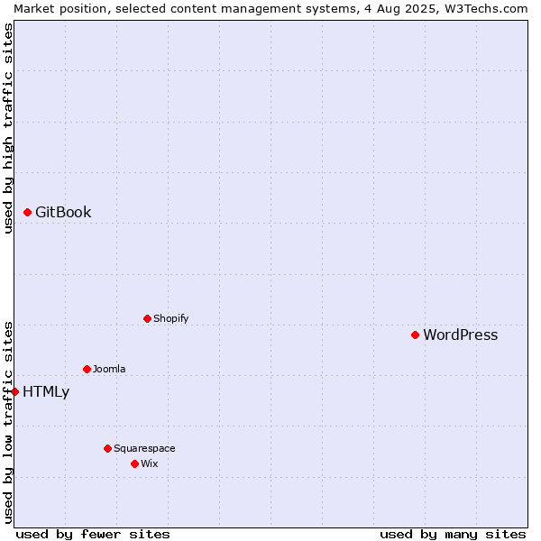 Market position of WordPress vs. GitBook vs. HTMLy