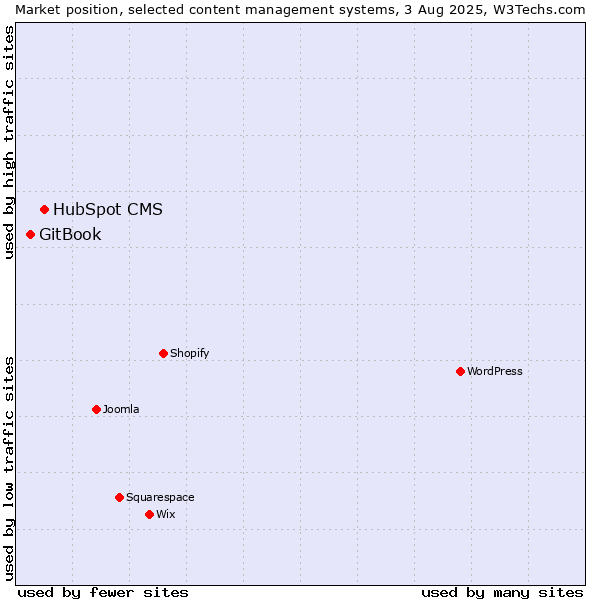 Market position of HubSpot CMS vs. GitBook