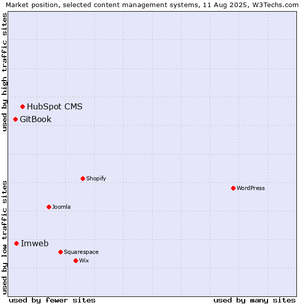 Market position of HubSpot CMS vs. Imweb vs. GitBook