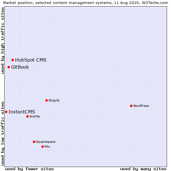 Market position of HubSpot CMS vs. GitBook vs. InstantCMS