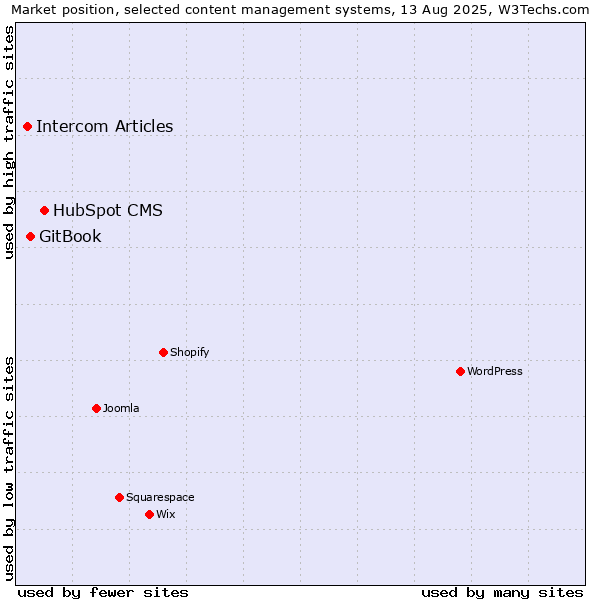 Market position of HubSpot CMS vs. GitBook vs. Intercom Articles