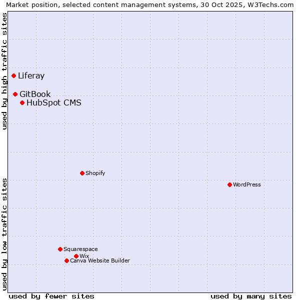 Market position of HubSpot CMS vs. GitBook vs. Liferay