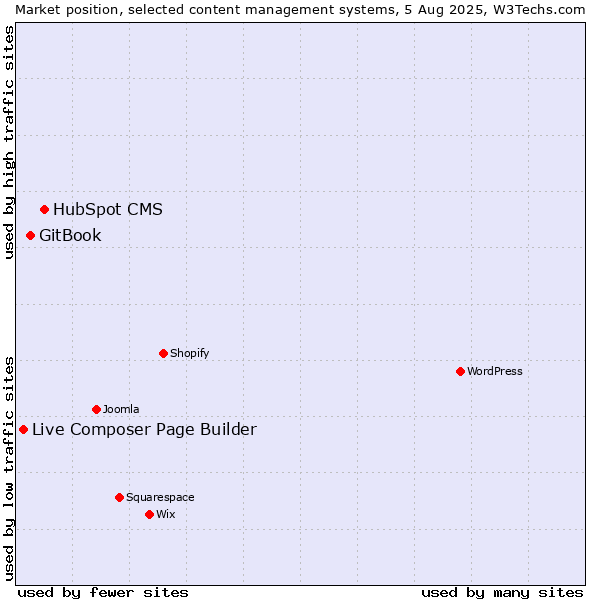 Market position of HubSpot CMS vs. GitBook vs. Live Composer Page Builder