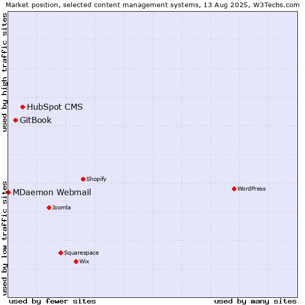 Market position of HubSpot CMS vs. GitBook vs. MDaemon Webmail
