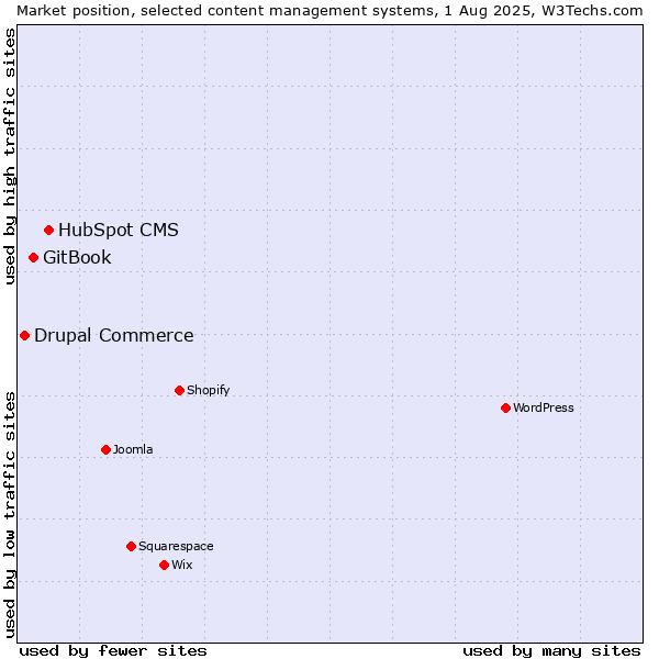 Market position of HubSpot CMS vs. GitBook vs. Drupal Commerce