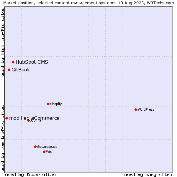 Market position of HubSpot CMS vs. GitBook vs. modified eCommerce