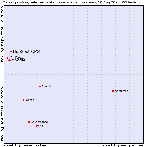 Market position of HubSpot CMS vs. Moodle vs. GitBook