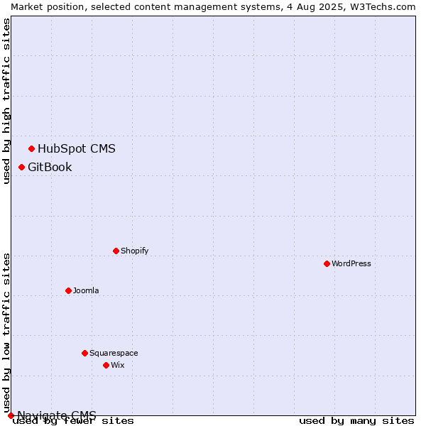 Market position of HubSpot CMS vs. GitBook vs. Navigate CMS