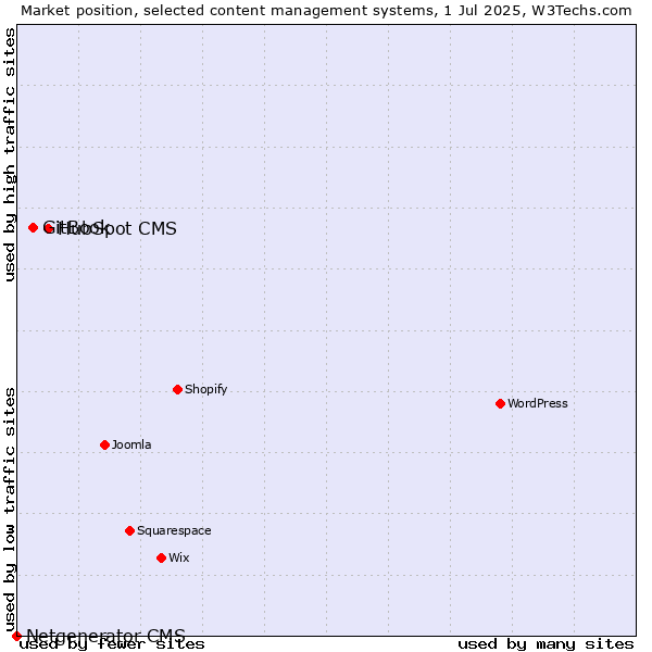Market position of HubSpot CMS vs. GitBook vs. Netgenerator CMS