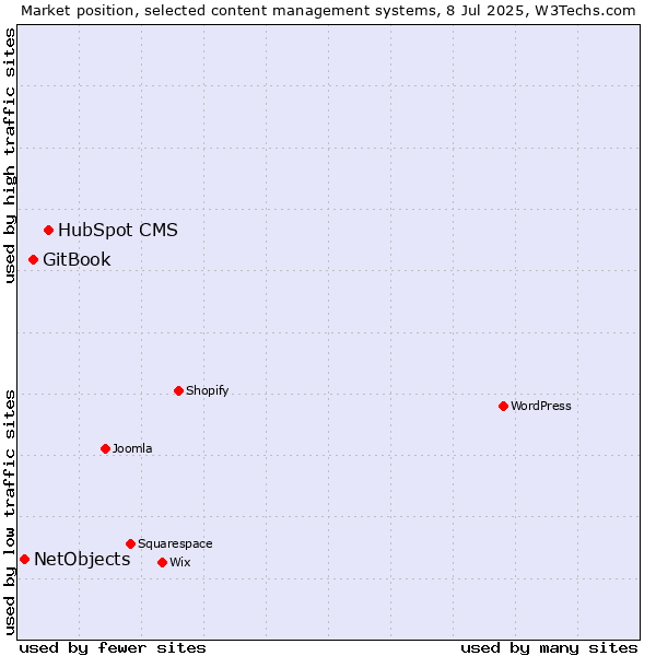 Market position of HubSpot CMS vs. GitBook vs. NetObjects