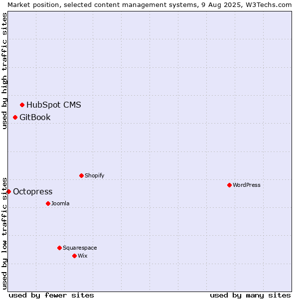 Market position of HubSpot CMS vs. GitBook vs. Octopress