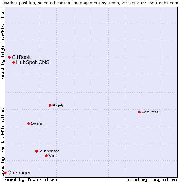 Market position of HubSpot CMS vs. GitBook vs. Onepager