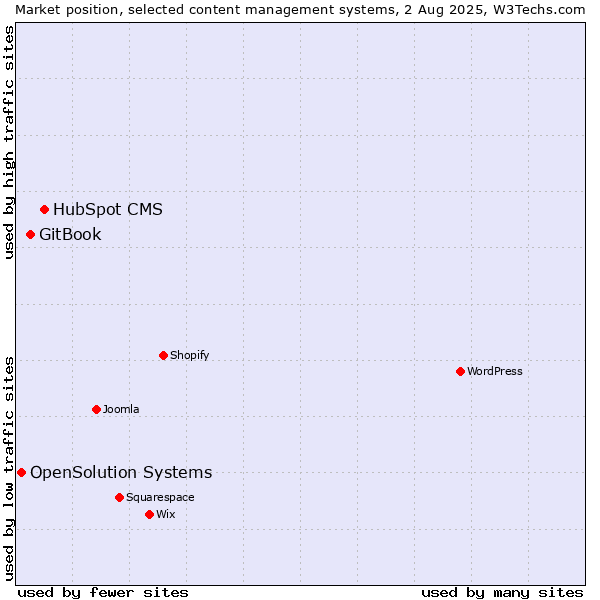 Market position of HubSpot CMS vs. GitBook vs. OpenSolution Systems