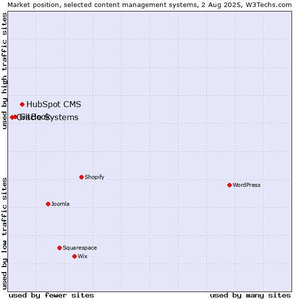 Market position of HubSpot CMS vs. GitBook vs. Oracle Systems