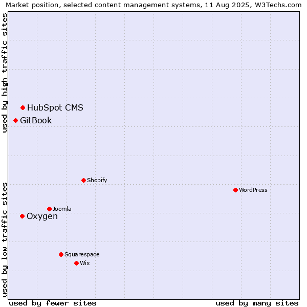 Market position of HubSpot CMS vs. Oxygen vs. GitBook