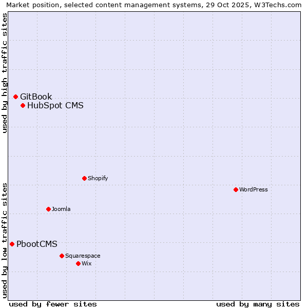 Market position of HubSpot CMS vs. GitBook vs. PbootCMS