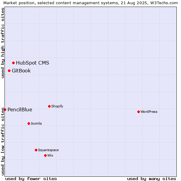 Market position of HubSpot CMS vs. GitBook vs. PencilBlue