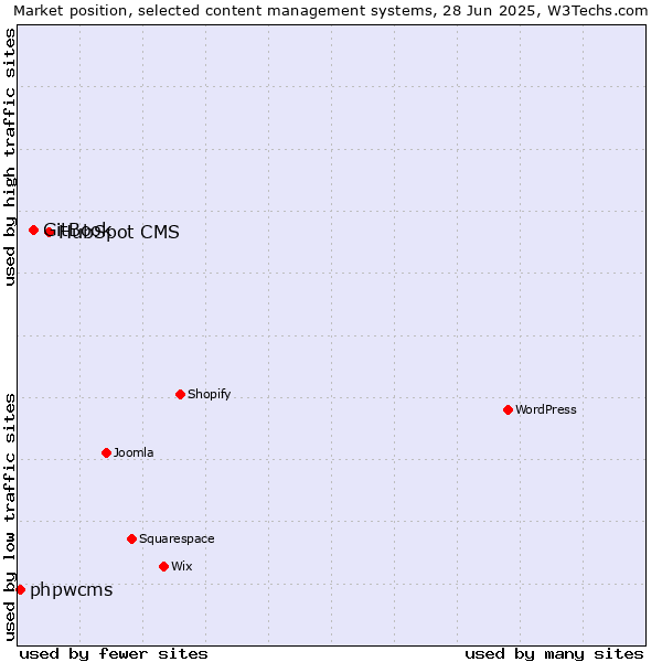 Market position of HubSpot CMS vs. GitBook vs. phpwcms