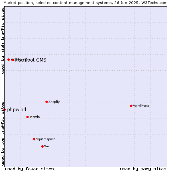 Market position of HubSpot CMS vs. GitBook vs. phpwind