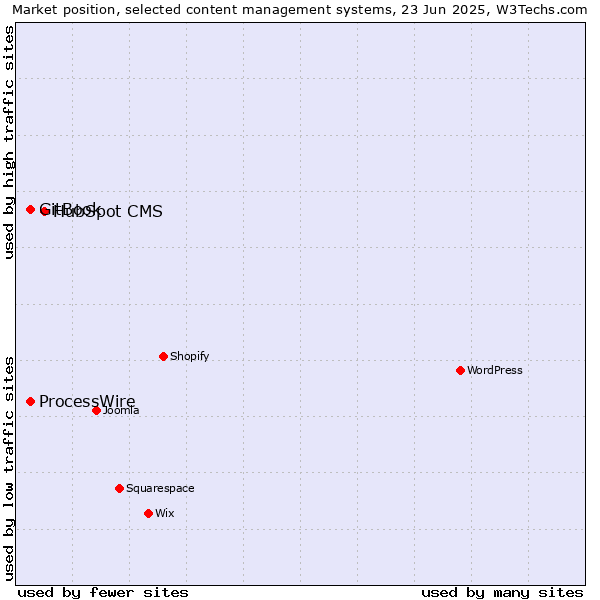 Market position of HubSpot CMS vs. GitBook vs. ProcessWire