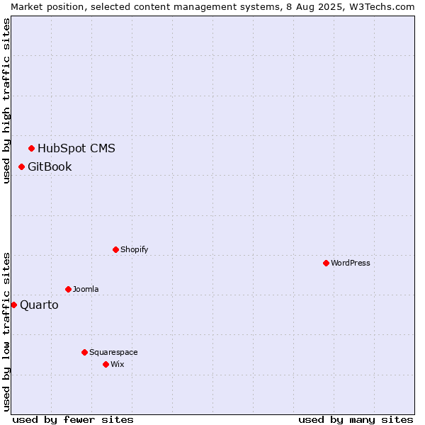 Market position of HubSpot CMS vs. GitBook vs. Quarto