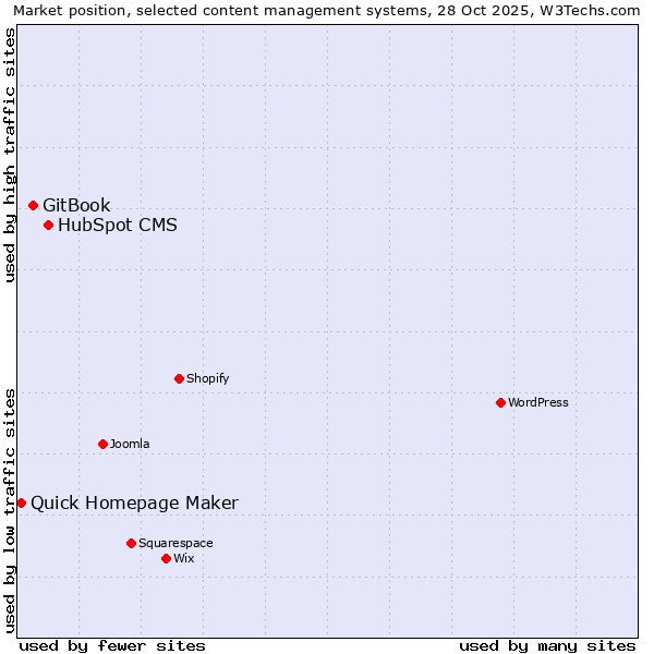 Market position of HubSpot CMS vs. GitBook vs. Quick Homepage Maker