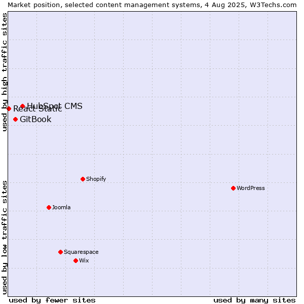 Market position of HubSpot CMS vs. GitBook vs. React Static