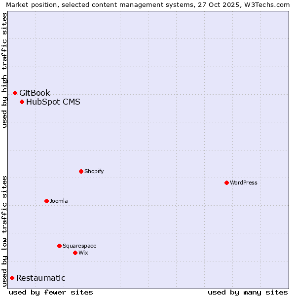 Market position of HubSpot CMS vs. GitBook vs. Restaumatic