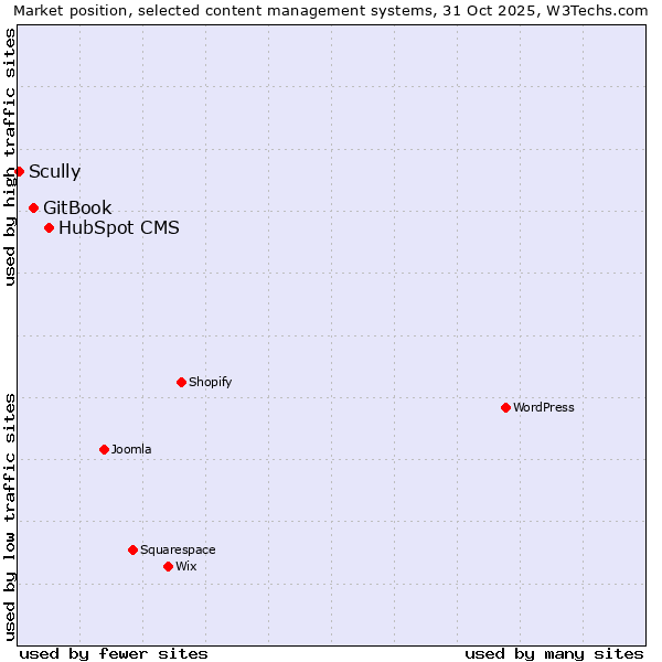 Market position of HubSpot CMS vs. GitBook vs. Scully