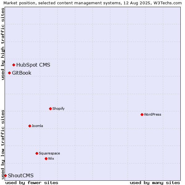 Market position of HubSpot CMS vs. GitBook vs. ShoutCMS