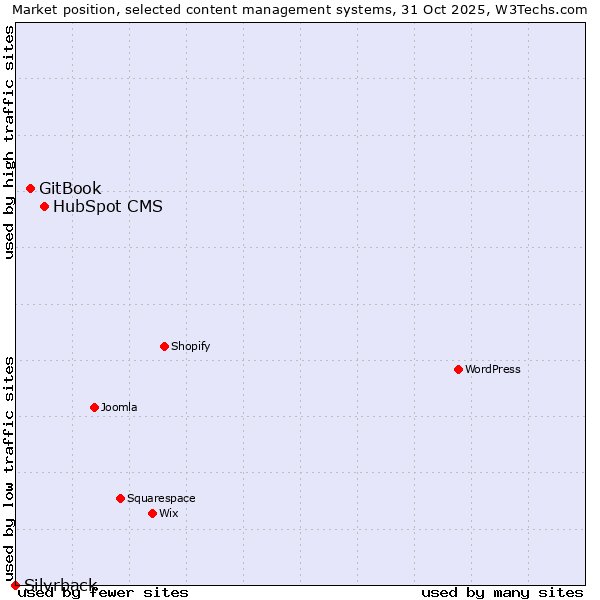 Market position of HubSpot CMS vs. GitBook vs. Silvrback