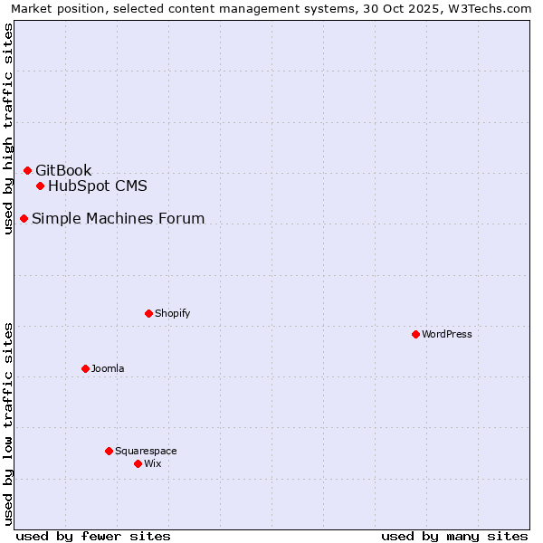 Market position of HubSpot CMS vs. GitBook vs. Simple Machines Forum