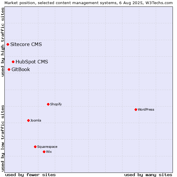 Market position of HubSpot CMS vs. GitBook vs. Sitecore CMS