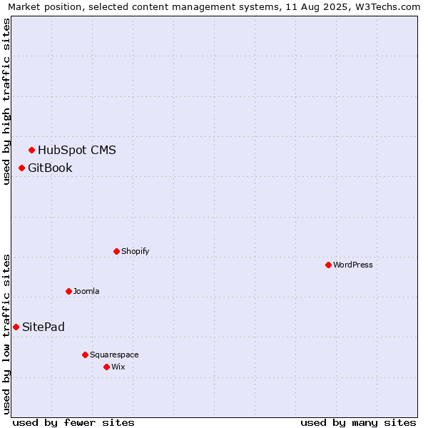 Market position of HubSpot CMS vs. GitBook vs. SitePad