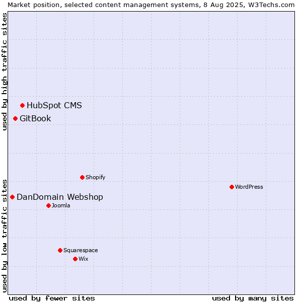 Market position of HubSpot CMS vs. GitBook vs. DanDomain Webshop