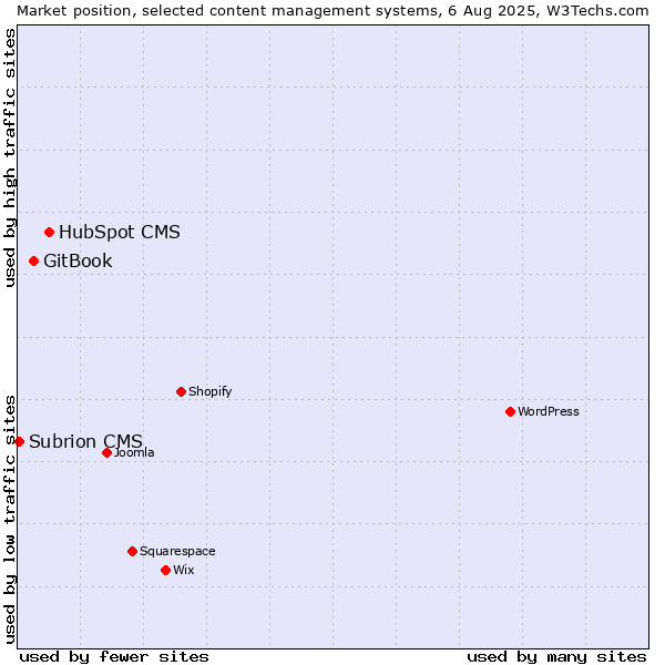 Market position of HubSpot CMS vs. GitBook vs. Subrion CMS