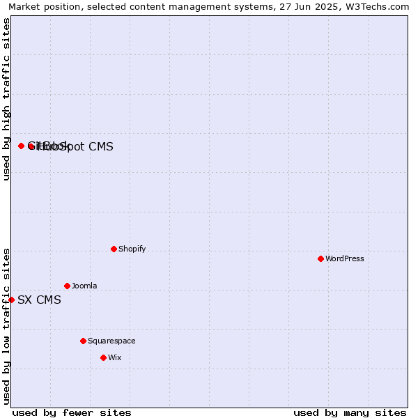 Market position of HubSpot CMS vs. GitBook vs. SX CMS