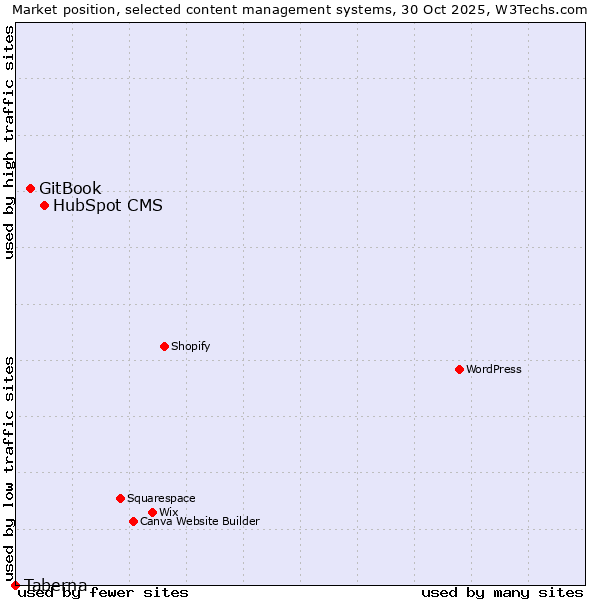 Market position of HubSpot CMS vs. GitBook vs. Taberna