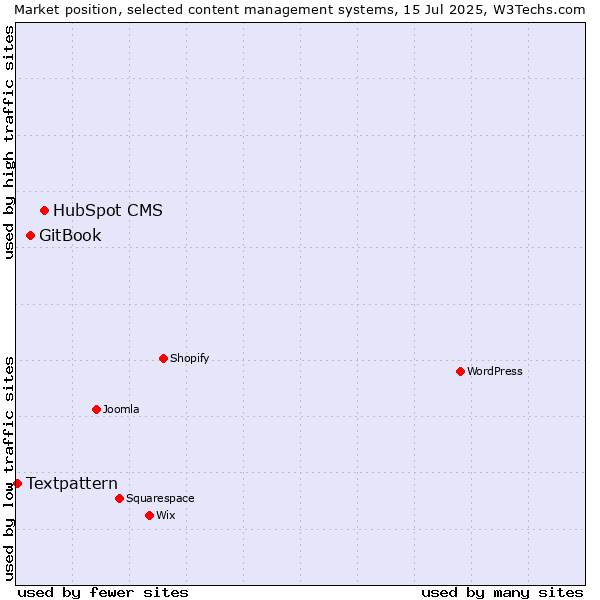 Market position of HubSpot CMS vs. GitBook vs. Textpattern