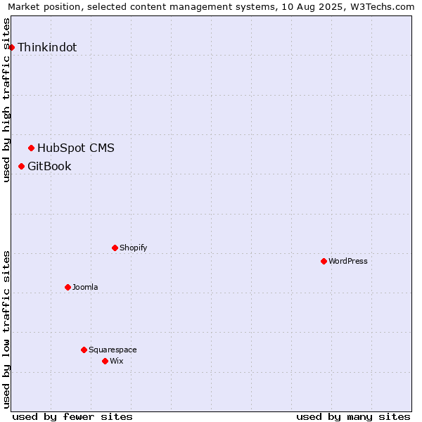 Market position of HubSpot CMS vs. GitBook vs. Thinkindot