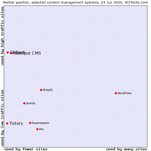 Market position of HubSpot CMS vs. GitBook vs. Tistory
