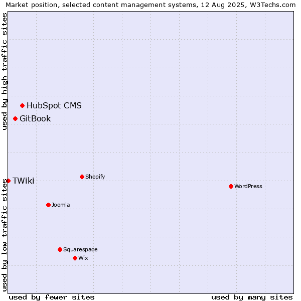 Market position of HubSpot CMS vs. GitBook vs. TWiki