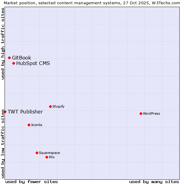 Market position of HubSpot CMS vs. GitBook vs. TWT Publisher