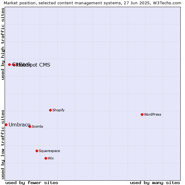 Market position of HubSpot CMS vs. GitBook vs. Umbraco