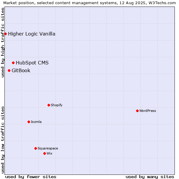 Market position of HubSpot CMS vs. GitBook vs. Higher Logic Vanilla