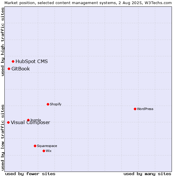 Market position of HubSpot CMS vs. GitBook vs. Visual Composer