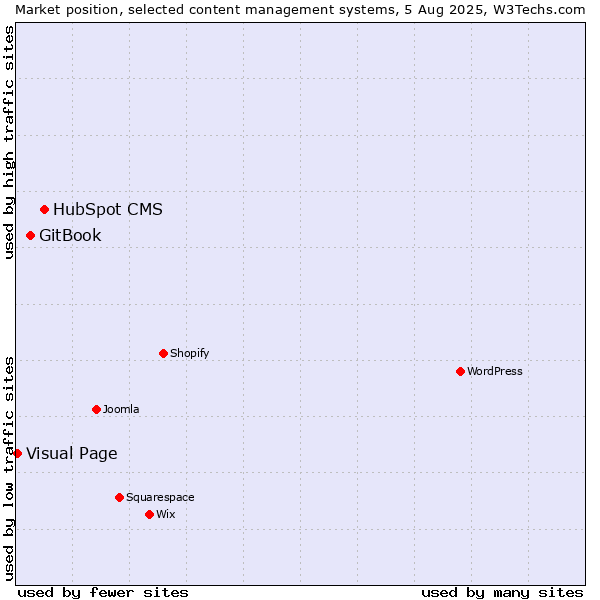 Market position of HubSpot CMS vs. GitBook vs. Visual Page