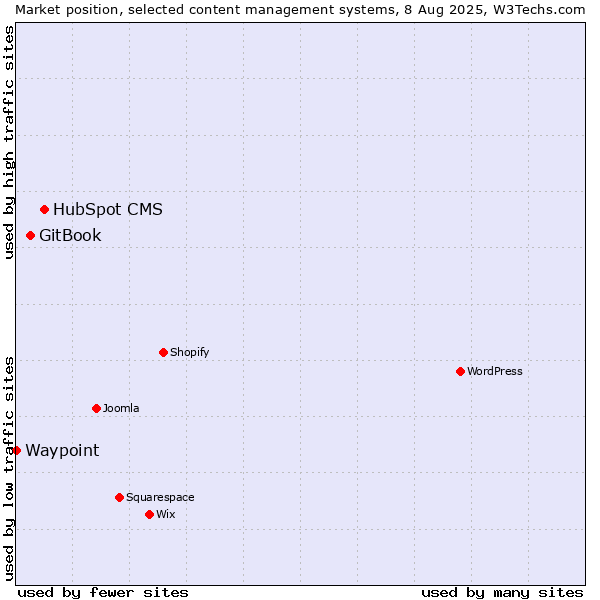 Market position of HubSpot CMS vs. GitBook vs. Waypoint